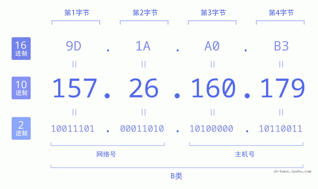 IP地址:157.26.160.179 数据结构图 二进制 十进制 十六进制 IPv4: 157.26.160.179 网络类型 网络号 主机号