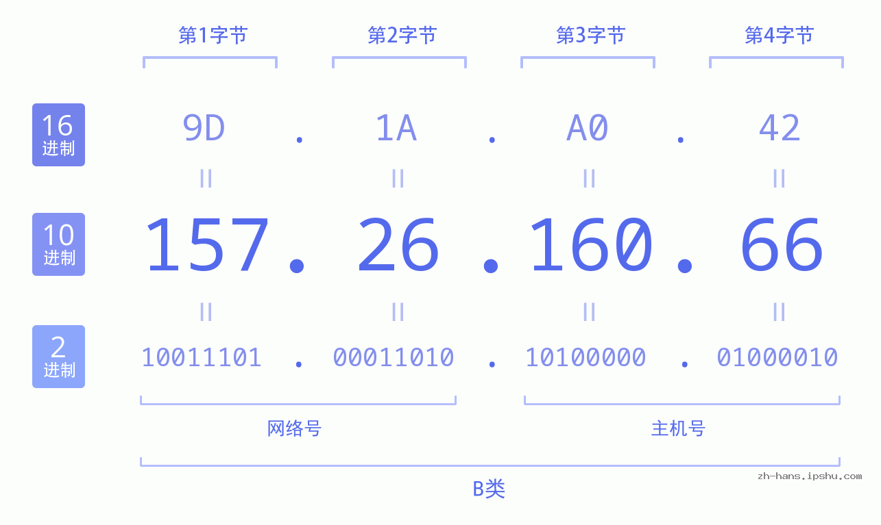 IP地址:157.26.160.66 数据结构图 二进制 十进制 十六进制 IPv4: 157.26.160.66 网络类型 网络号 主机号