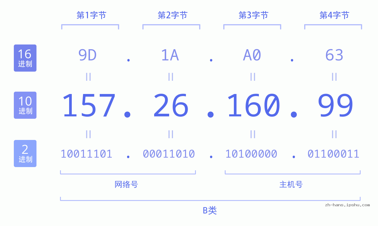 IP地址:157.26.160.99 数据结构图 二进制 十进制 十六进制 IPv4: 157.26.160.99 网络类型 网络号 主机号