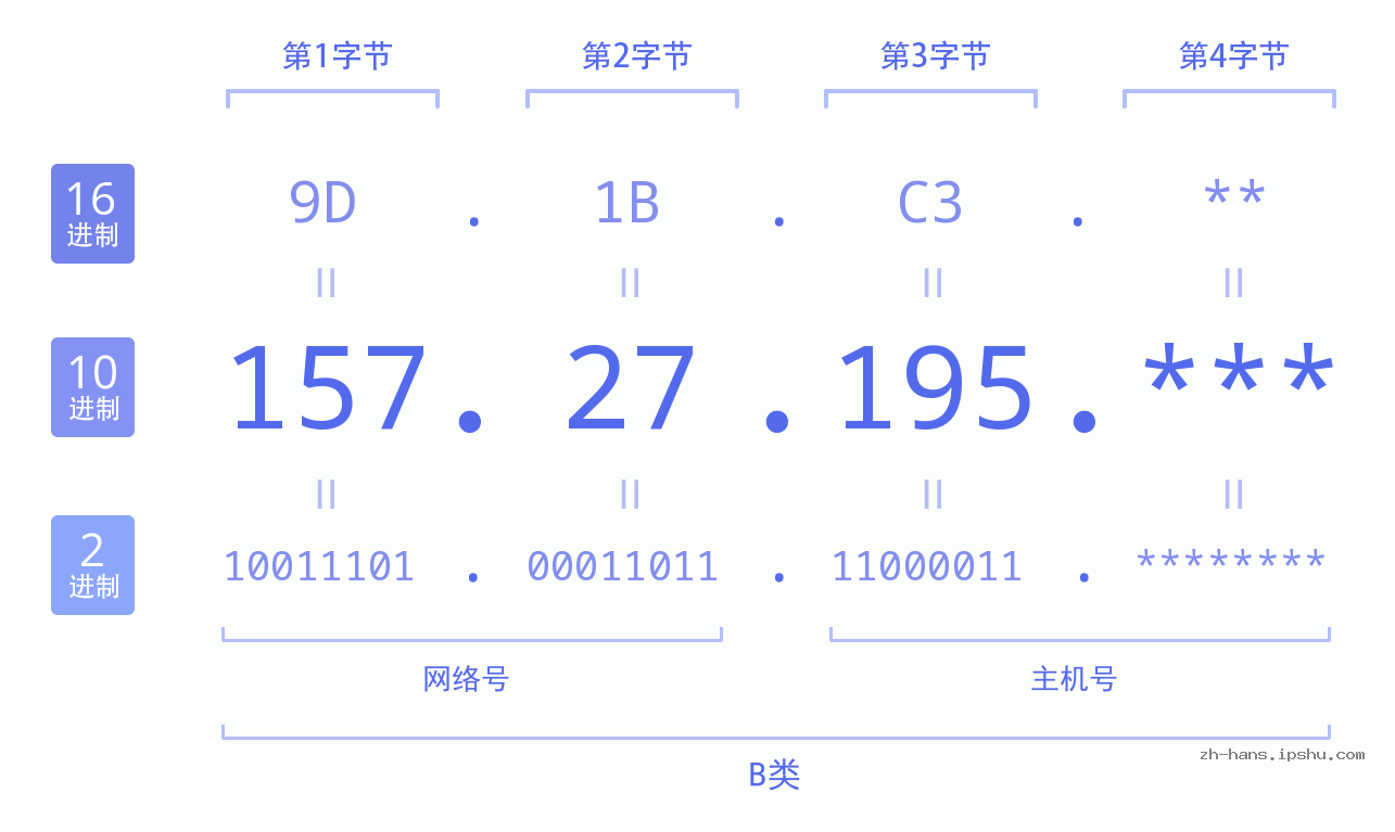 IP地址:157.27.195 数据结构图 二进制 十进制 十六进制 IPv4: 157.27.195 网络类型 网络号 主机号