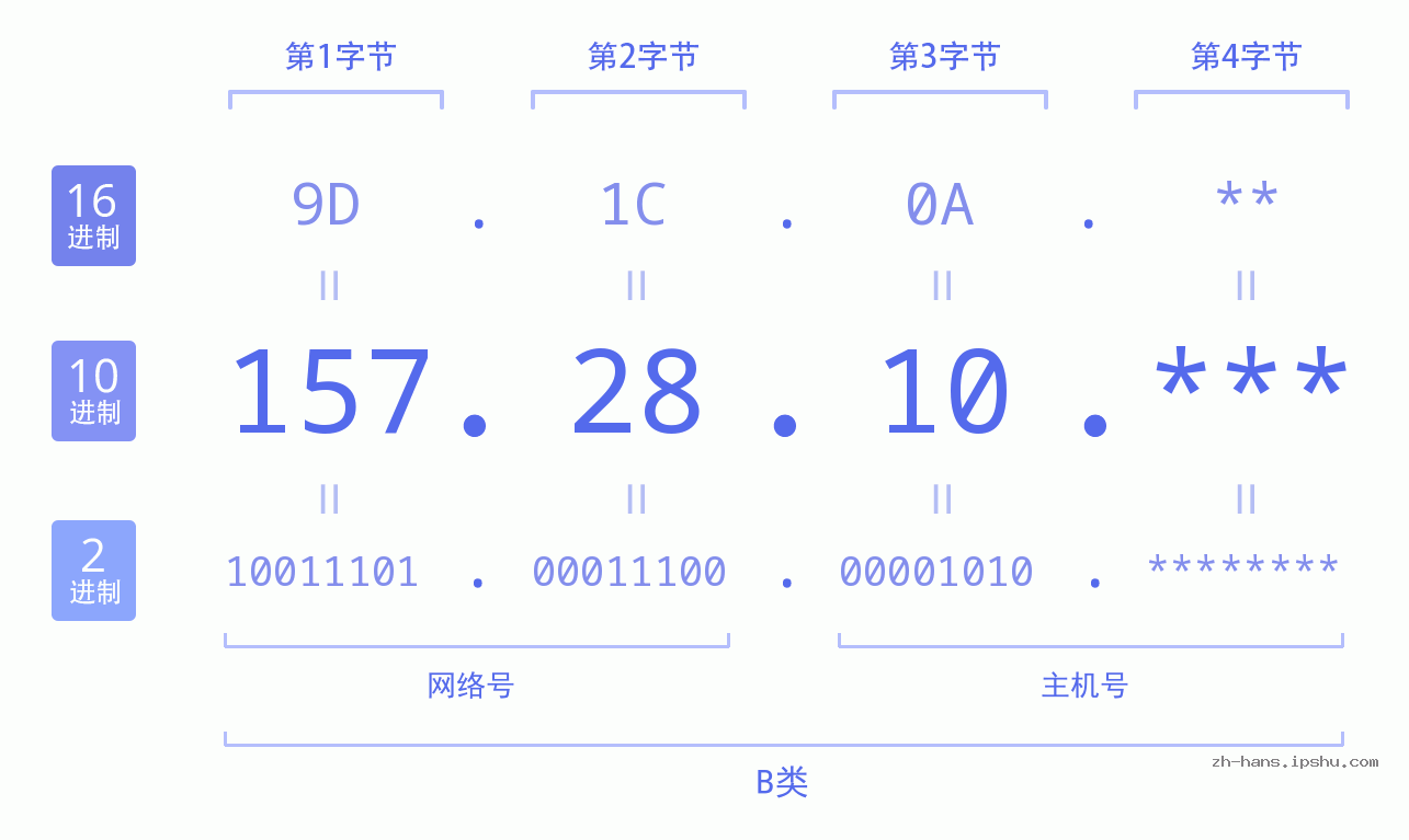 IP地址:157.28.10 数据结构图 二进制 十进制 十六进制 IPv4: 157.28.10 网络类型 网络号 主机号