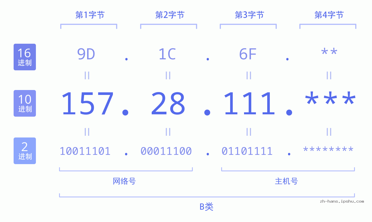IP地址:157.28.111 数据结构图 二进制 十进制 十六进制 IPv4: 157.28.111 网络类型 网络号 主机号