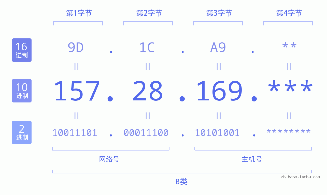 IP地址:157.28.169 数据结构图 二进制 十进制 十六进制 IPv4: 157.28.169 网络类型 网络号 主机号