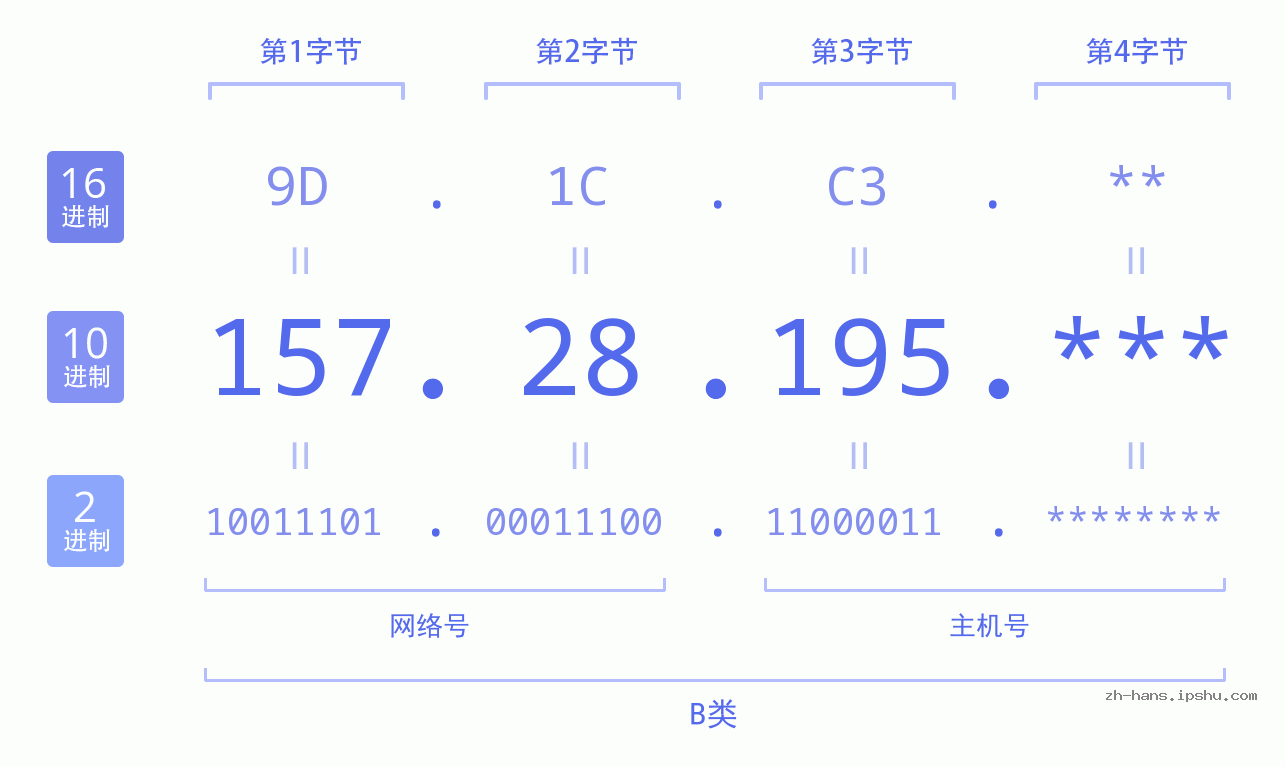 IPv4: 157.28.195 网络类型 网络号 主机号