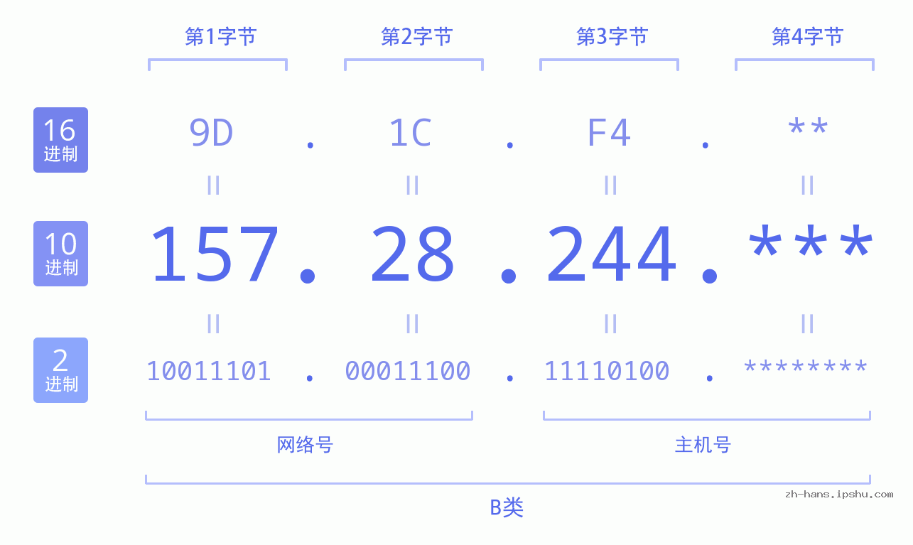 IP地址:157.28.244 数据结构图 二进制 十进制 十六进制 IPv4: 157.28.244 网络类型 网络号 主机号
