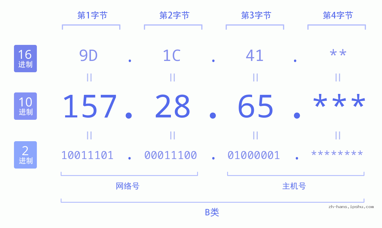 IP地址:157.28.65 数据结构图 二进制 十进制 十六进制 IPv4: 157.28.65 网络类型 网络号 主机号