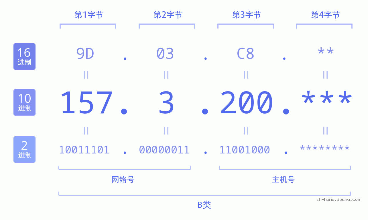 IP地址:157.3.200 数据结构图 二进制 十进制 十六进制 IPv4: 157.3.200 网络类型 网络号 主机号