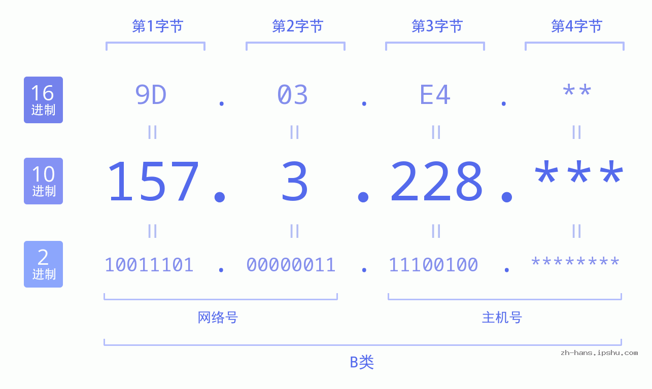 IP地址:157.3.228 数据结构图 二进制 十进制 十六进制 IPv4: 157.3.228 网络类型 网络号 主机号