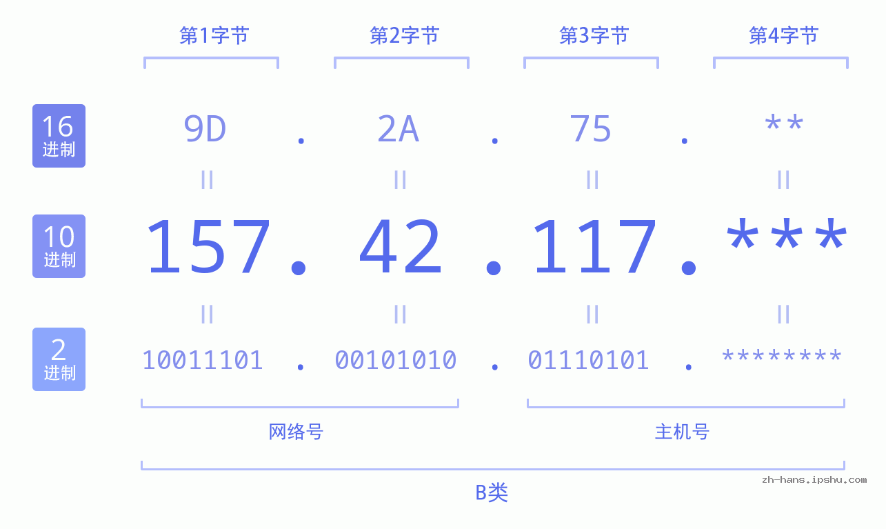 IP地址:157.42.117 数据结构图 二进制 十进制 十六进制 IPv4: 157.42.117 网络类型 网络号 主机号