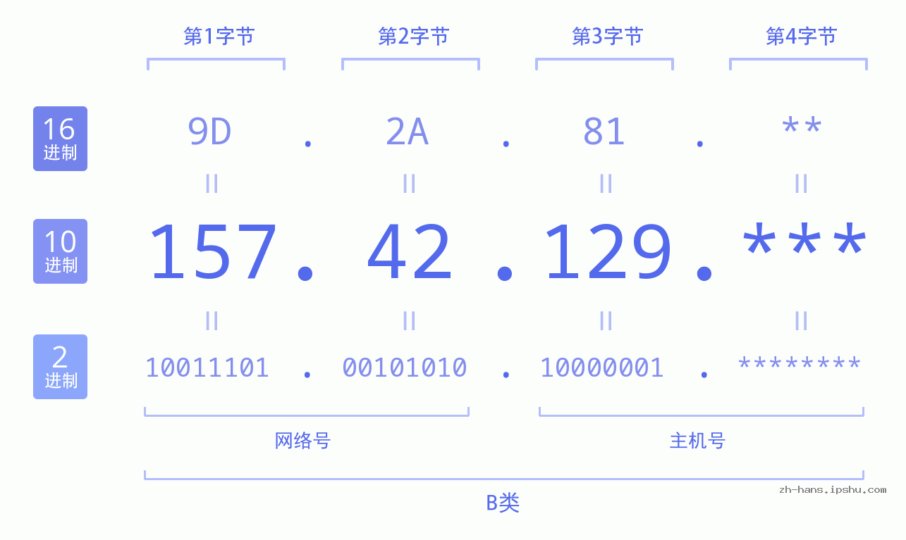 IP地址:157.42.129 数据结构图 二进制 十进制 十六进制 IPv4: 157.42.129 网络类型 网络号 主机号