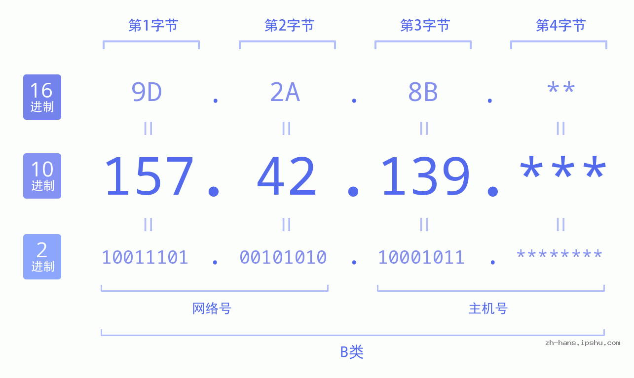 IP地址:157.42.139 数据结构图 二进制 十进制 十六进制 IPv4: 157.42.139 网络类型 网络号 主机号