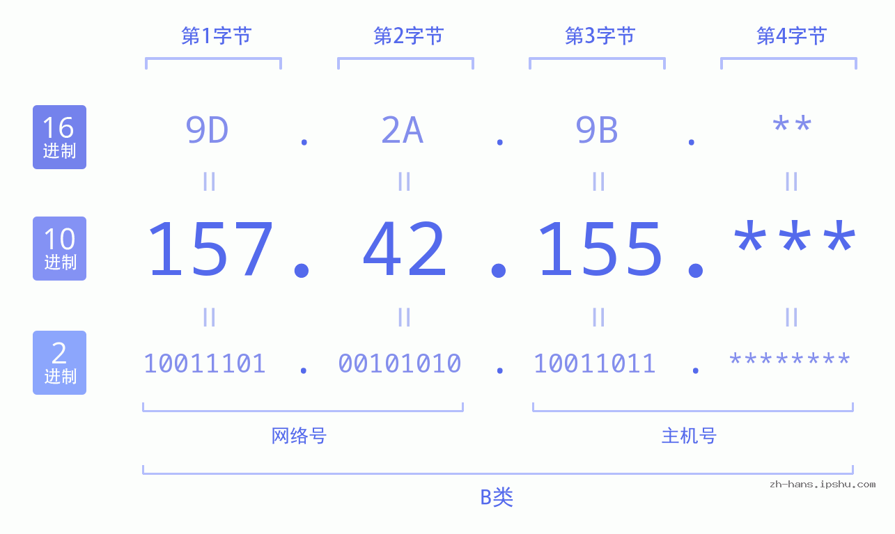 IP地址:157.42.155 数据结构图 二进制 十进制 十六进制 IPv4: 157.42.155 网络类型 网络号 主机号