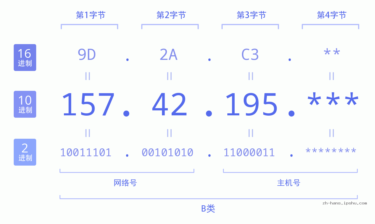 IP地址:157.42.195 数据结构图 二进制 十进制 十六进制 IPv4: 157.42.195 网络类型 网络号 主机号