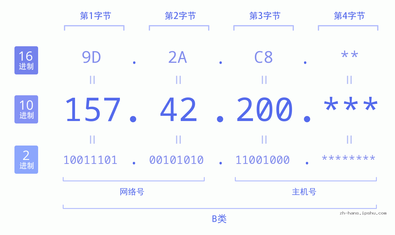 IP地址:157.42.200 数据结构图 二进制 十进制 十六进制 IPv4: 157.42.200 网络类型 网络号 主机号