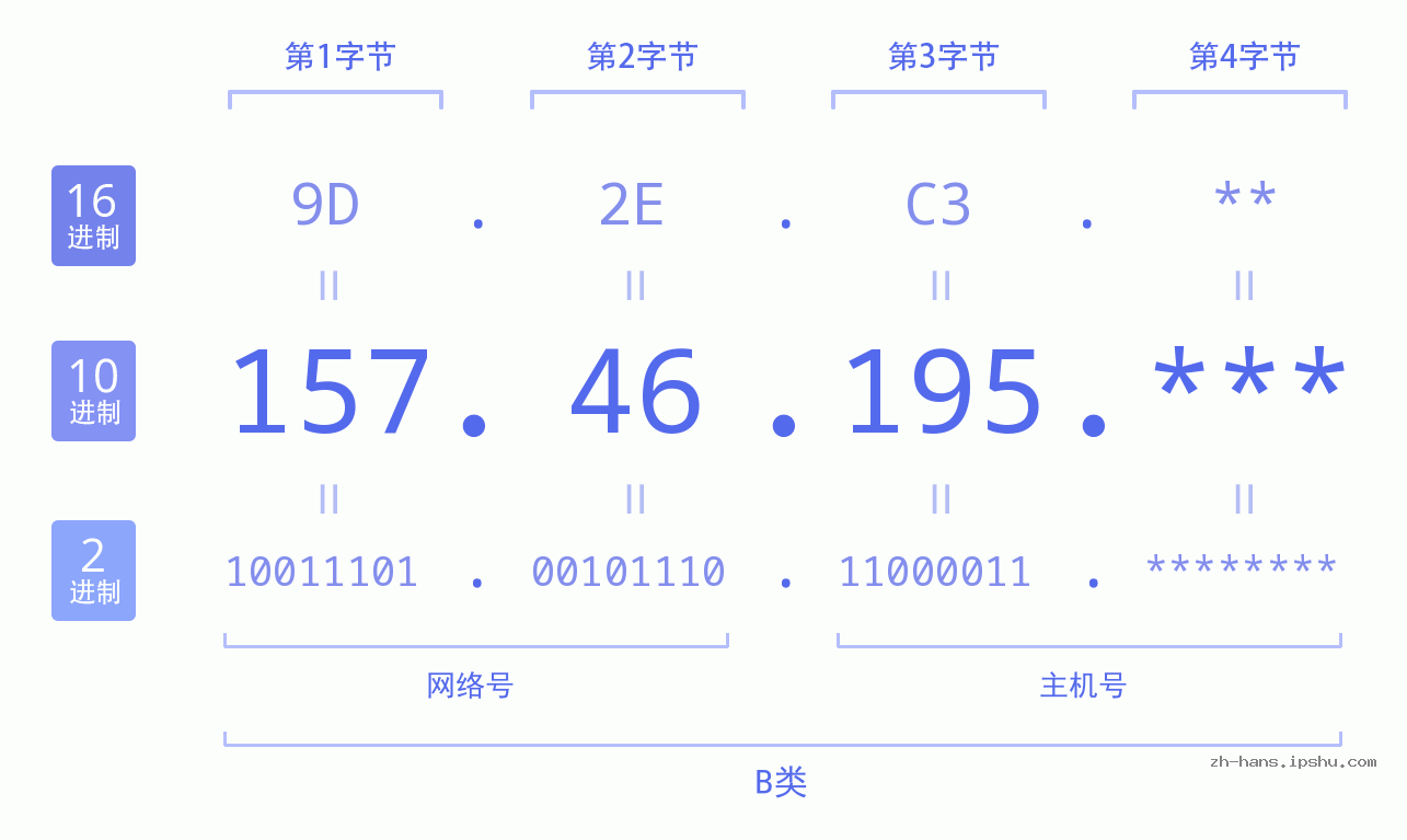 IP地址:157.46.195 数据结构图 二进制 十进制 十六进制 IPv4: 157.46.195 网络类型 网络号 主机号