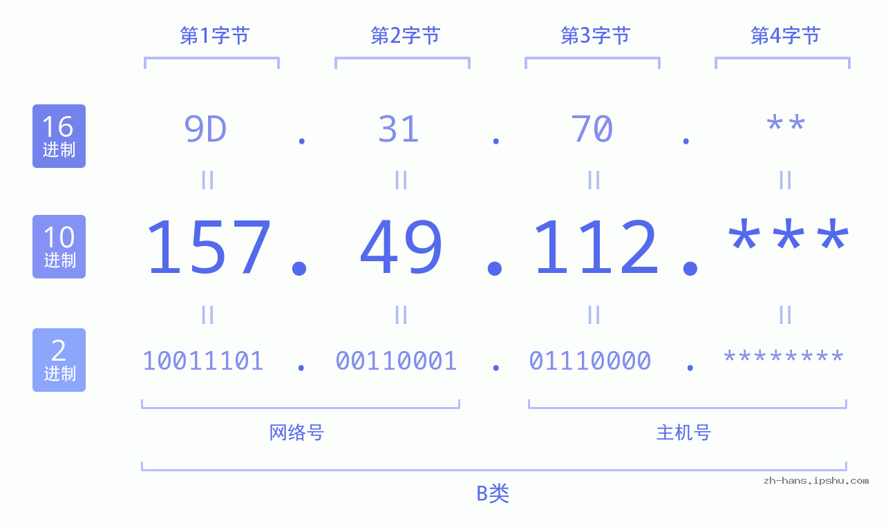 IP地址:157.49.112 数据结构图 二进制 十进制 十六进制 IPv4: 157.49.112 网络类型 网络号 主机号