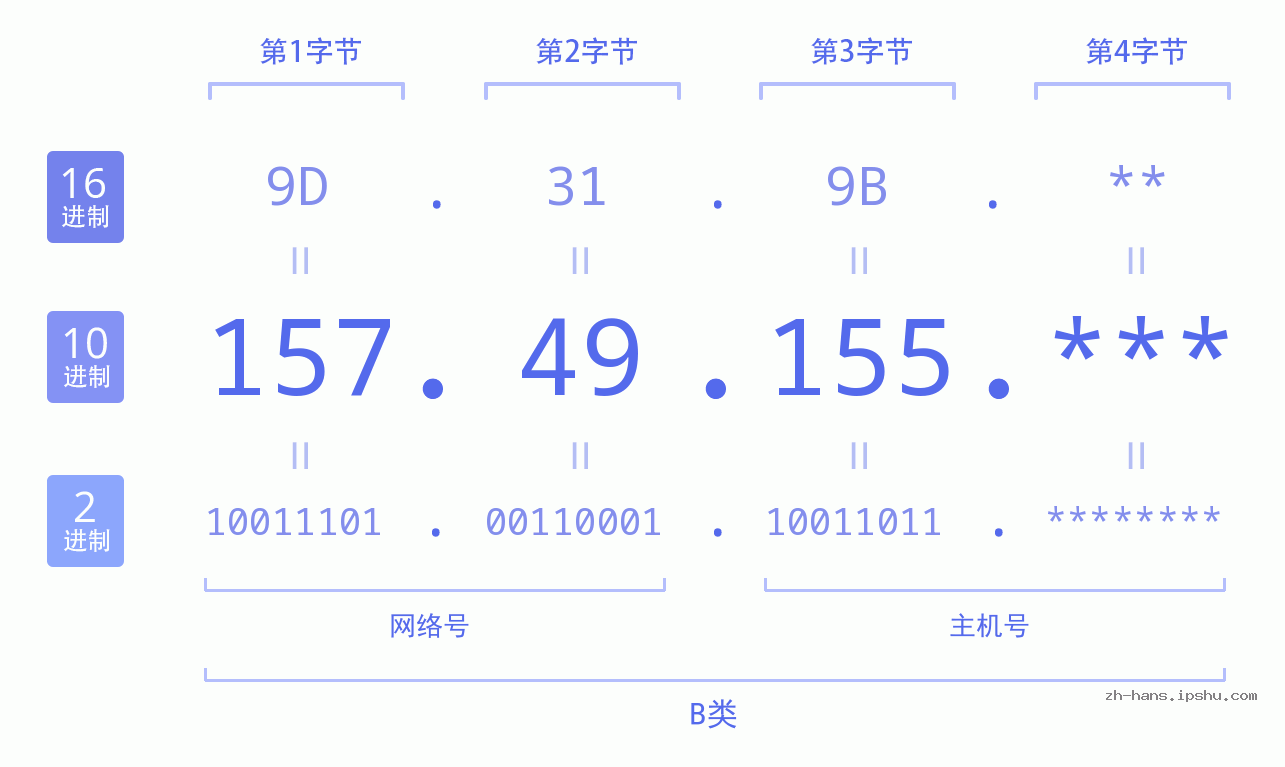 IP地址:157.49.155 数据结构图 二进制 十进制 十六进制 IPv4: 157.49.155 网络类型 网络号 主机号