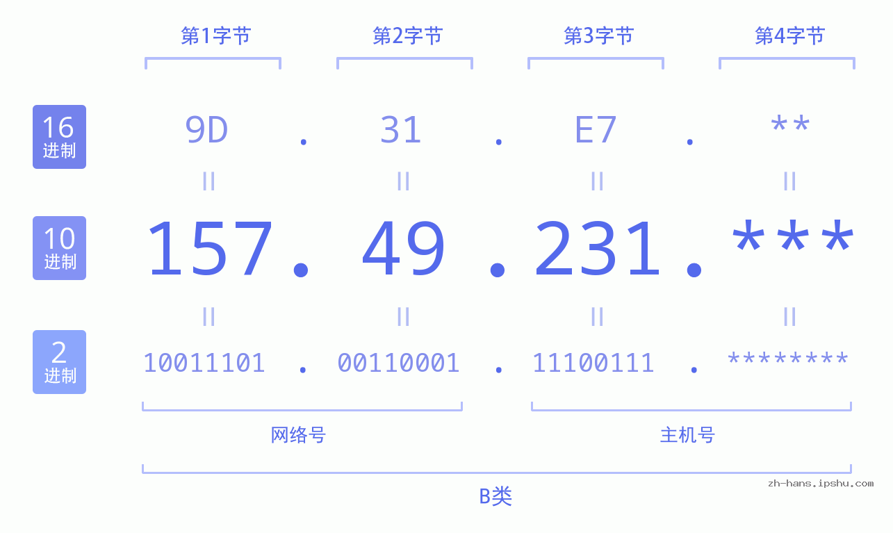 IP地址:157.49.231 数据结构图 二进制 十进制 十六进制 IPv4: 157.49.231 网络类型 网络号 主机号