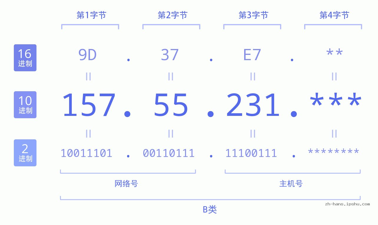 IP地址:157.55.231 数据结构图 二进制 十进制 十六进制 IPv4: 157.55.231 网络类型 网络号 主机号
