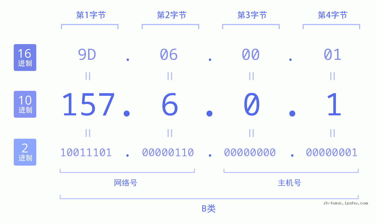 IP地址:157.6.0.1 数据结构图 二进制 十进制 十六进制 IPv4: 157.6.0.1 网络类型 网络号 主机号