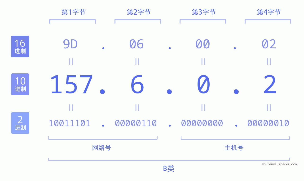 IP地址:157.6.0.2 数据结构图 二进制 十进制 十六进制 IPv4: 157.6.0.2 网络类型 网络号 主机号