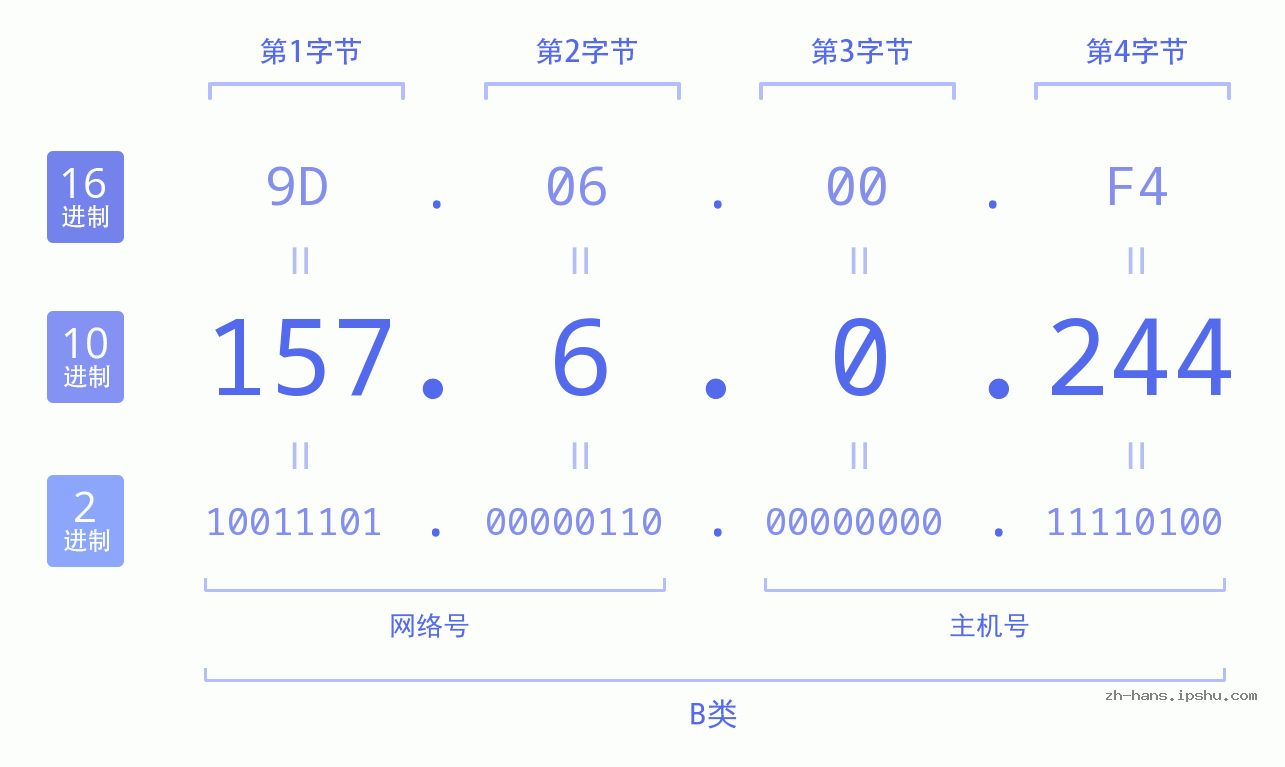 IP地址:157.6.0.244 数据结构图 二进制 十进制 十六进制 IPv4: 157.6.0.244 网络类型 网络号 主机号