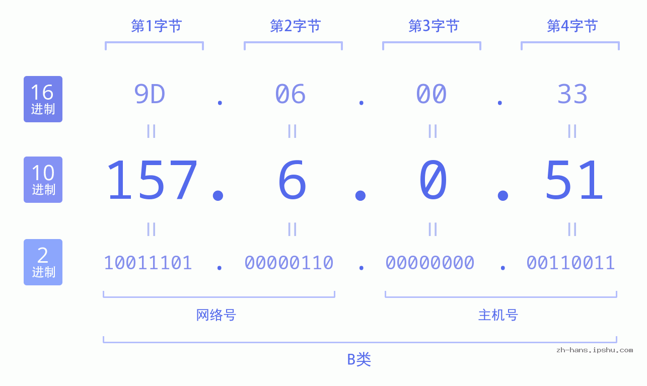 IP地址:157.6.0.51 数据结构图 二进制 十进制 十六进制 IPv4: 157.6.0.51 网络类型 网络号 主机号