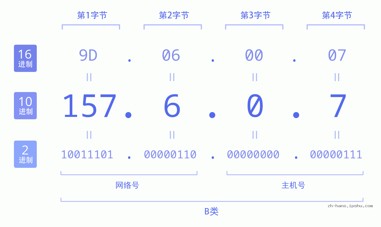 IP地址:157.6.0.7 数据结构图 二进制 十进制 十六进制 IPv4: 157.6.0.7 网络类型 网络号 主机号
