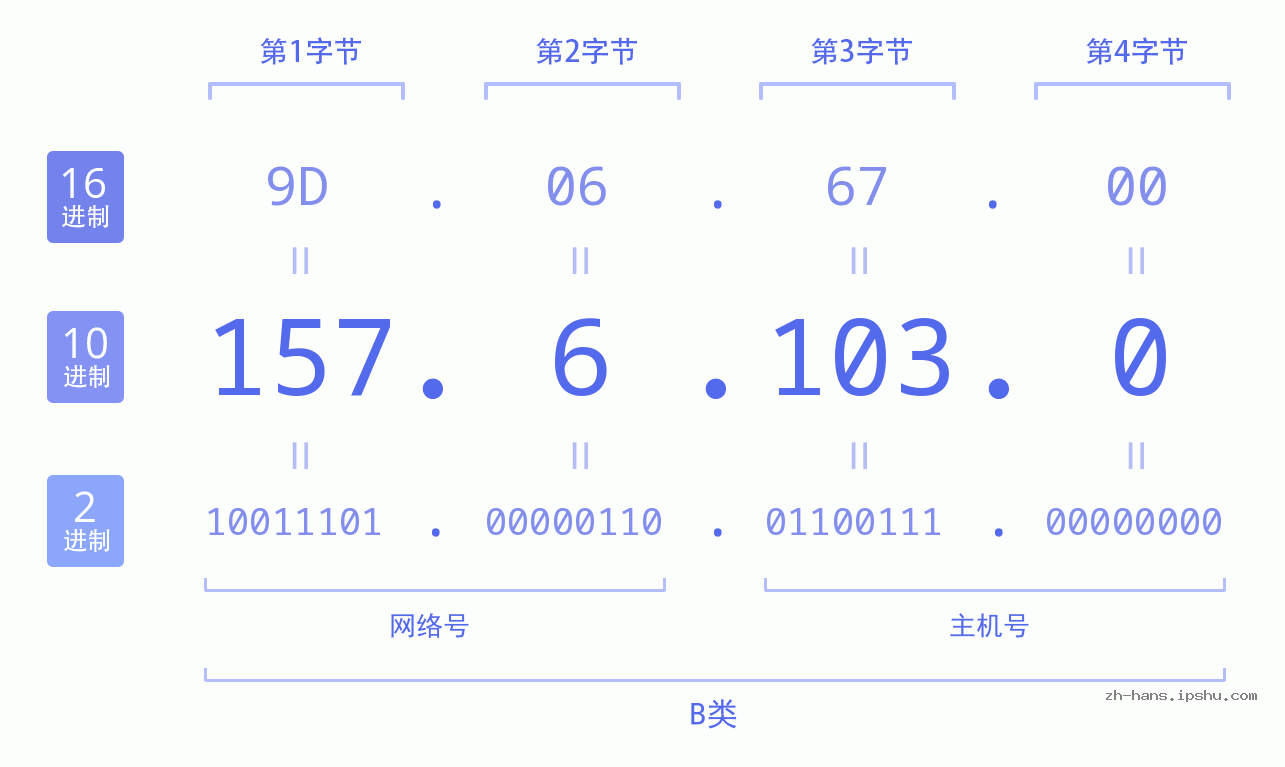 IP地址:157.6.103.0 数据结构图 二进制 十进制 十六进制 IPv4: 157.6.103.0 网络类型 网络号 主机号