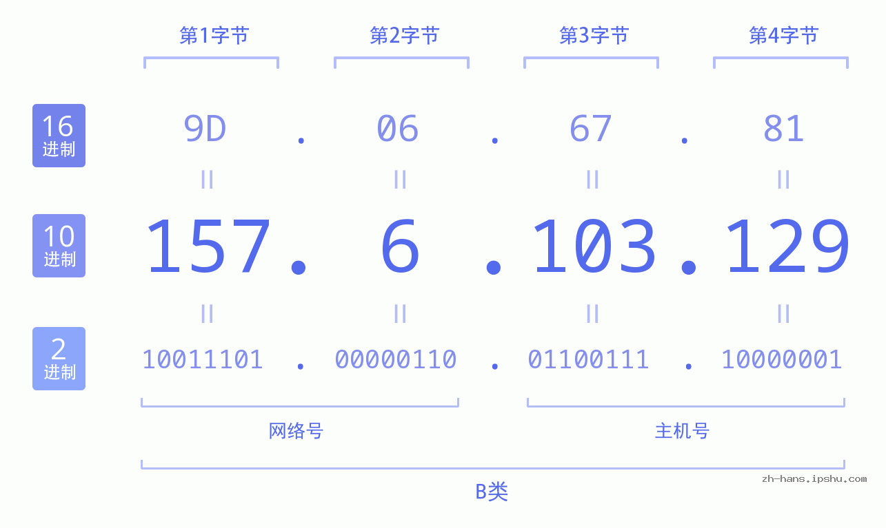 IP地址:157.6.103.129 数据结构图 二进制 十进制 十六进制 IPv4: 157.6.103.129 网络类型 网络号 主机号