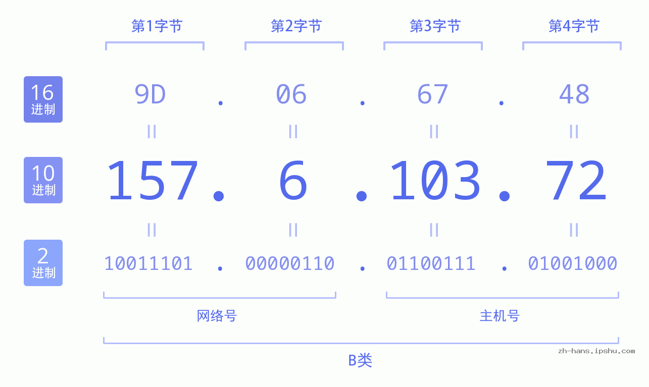 IP地址:157.6.103.72 数据结构图 二进制 十进制 十六进制 IPv4: 157.6.103.72 网络类型 网络号 主机号