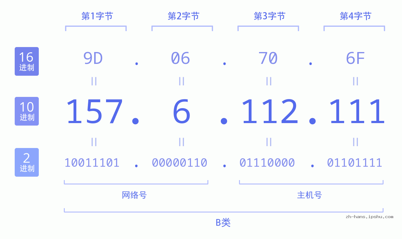 IP地址:157.6.112.111 数据结构图 二进制 十进制 十六进制 IPv4: 157.6.112.111 网络类型 网络号 主机号