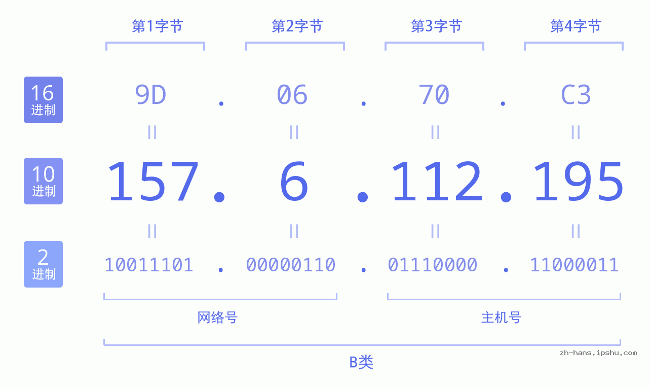 IP地址:157.6.112.195 数据结构图 二进制 十进制 十六进制 IPv4: 157.6.112.195 网络类型 网络号 主机号
