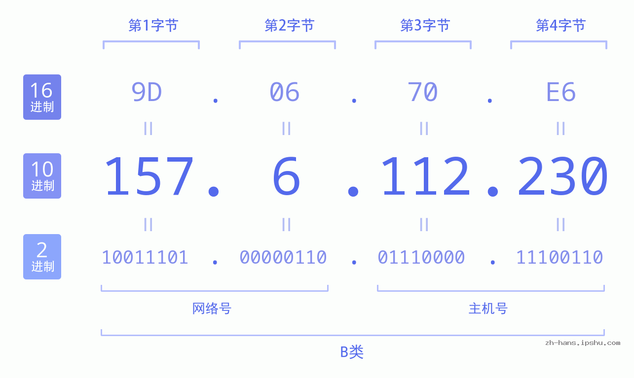 IP地址:157.6.112.230 数据结构图 二进制 十进制 十六进制 IPv4: 157.6.112.230 网络类型 网络号 主机号