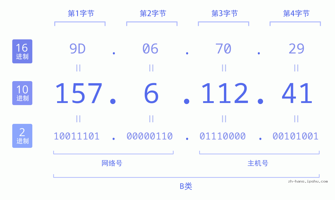 IP地址:157.6.112.41 数据结构图 二进制 十进制 十六进制 IPv4: 157.6.112.41 网络类型 网络号 主机号