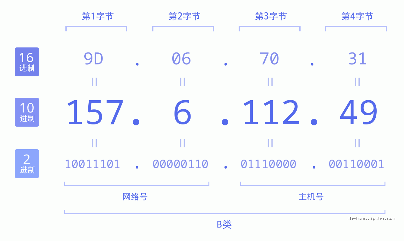 IP地址:157.6.112.49 数据结构图 二进制 十进制 十六进制 IPv4: 157.6.112.49 网络类型 网络号 主机号
