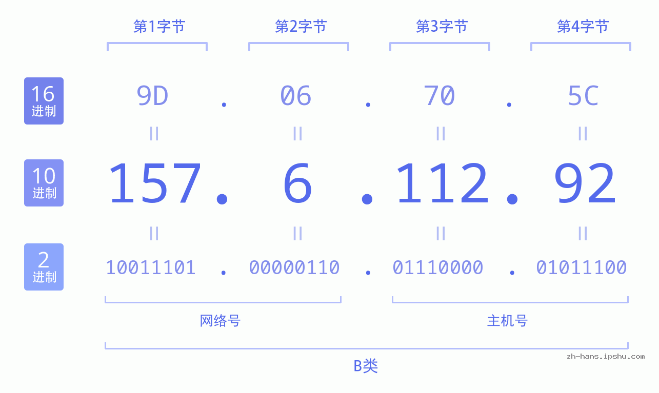 IP地址:157.6.112.92 数据结构图 二进制 十进制 十六进制 IPv4: 157.6.112.92 网络类型 网络号 主机号