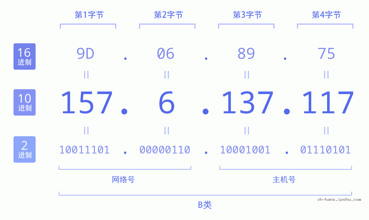 IP地址:157.6.137.117 数据结构图 二进制 十进制 十六进制 IPv4: 157.6.137.117 网络类型 网络号 主机号