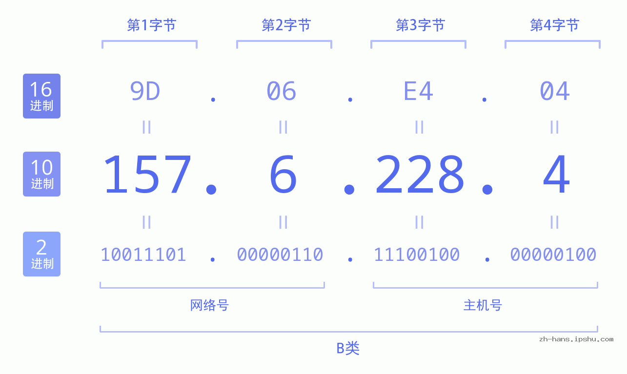 IP地址:157.6.228.4 数据结构图 二进制 十进制 十六进制 IPv4: 157.6.228.4 网络类型 网络号 主机号
