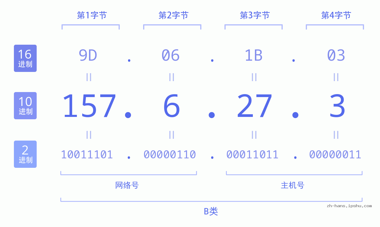 IPv4: 157.6.27.3 网络类型 网络号 主机号