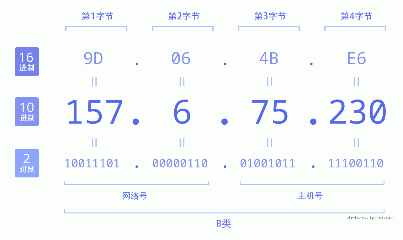 IP地址:157.6.75.230 数据结构图 二进制 十进制 十六进制 IPv4: 157.6.75.230 网络类型 网络号 主机号