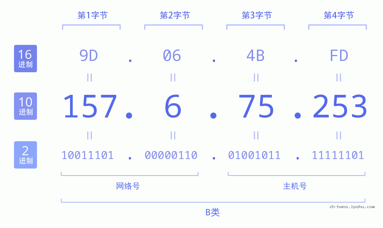 IP地址:157.6.75.253 数据结构图 二进制 十进制 十六进制 IPv4: 157.6.75.253 网络类型 网络号 主机号