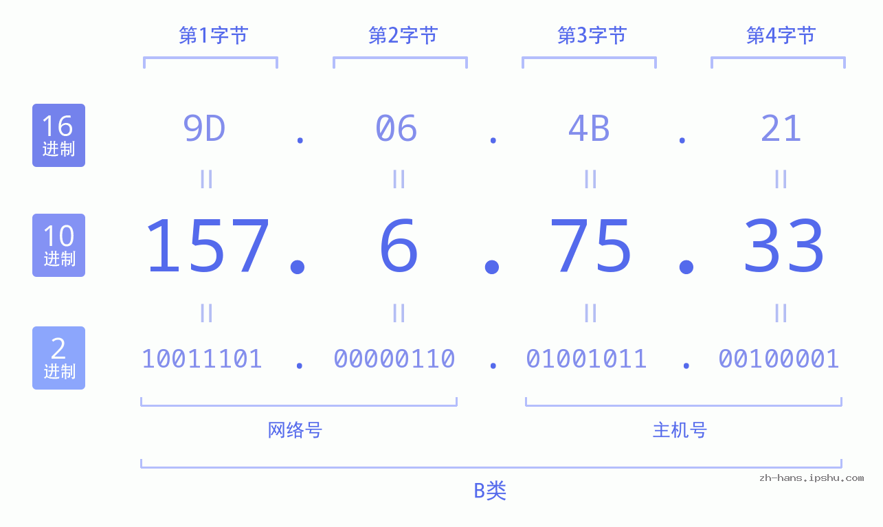 IP地址:157.6.75.33 数据结构图 二进制 十进制 十六进制 IPv4: 157.6.75.33 网络类型 网络号 主机号