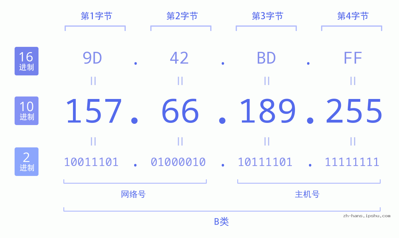 IP地址:157.66.189.255 数据结构图 二进制 十进制 十六进制 IPv4: 157.66.189.255 网络类型 网络号 主机号