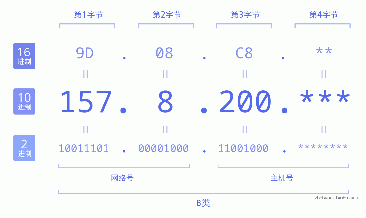IP地址:157.8.200 数据结构图 二进制 十进制 十六进制 IPv4: 157.8.200 网络类型 网络号 主机号