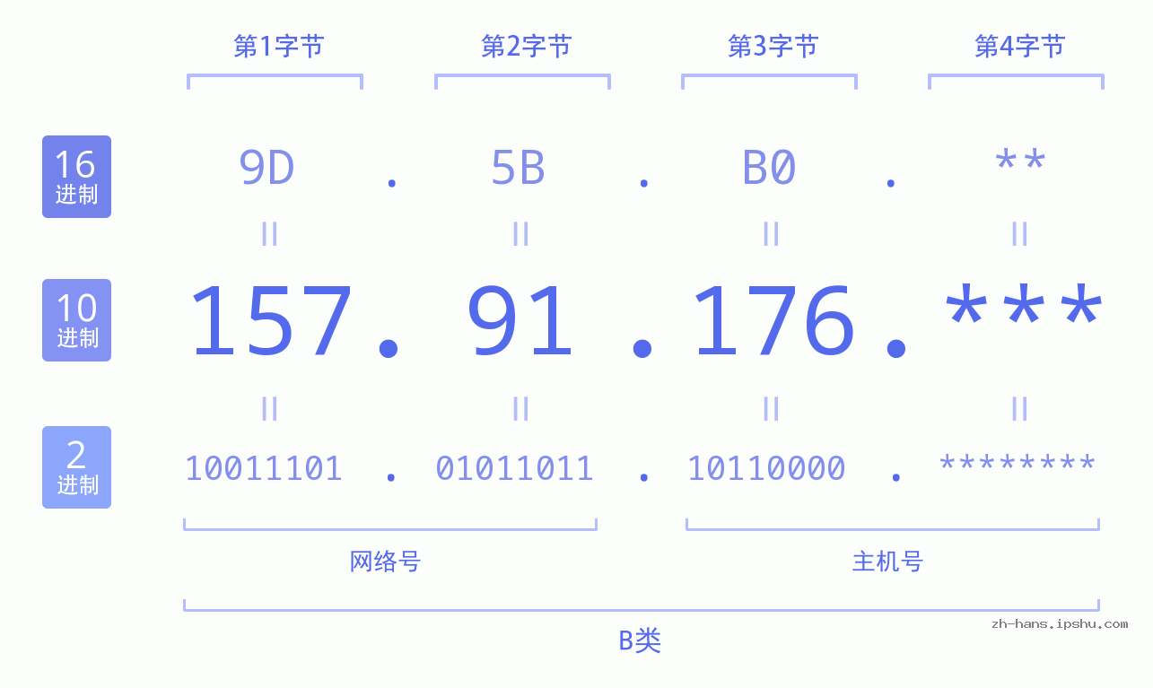 IP地址:157.91.176 数据结构图 二进制 十进制 十六进制 IPv4: 157.91.176 网络类型 网络号 主机号