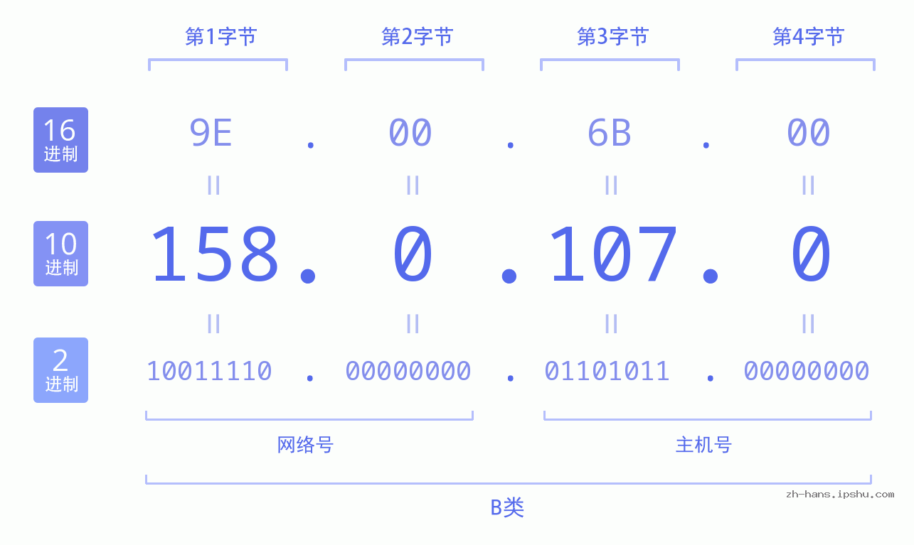 IP地址:158.0.107.0 数据结构图 二进制 十进制 十六进制 IPv4: 158.0.107.0 网络类型 网络号 主机号