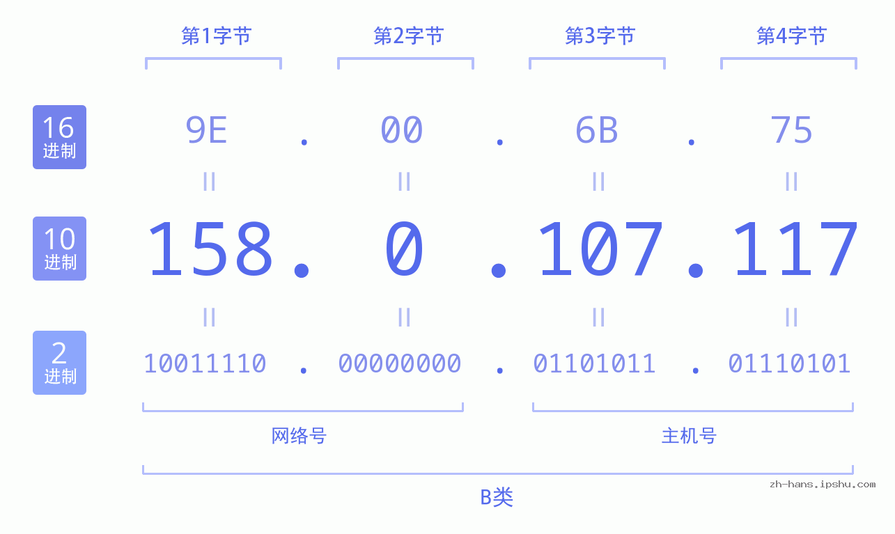 IP地址:158.0.107.117 数据结构图 二进制 十进制 十六进制 IPv4: 158.0.107.117 网络类型 网络号 主机号