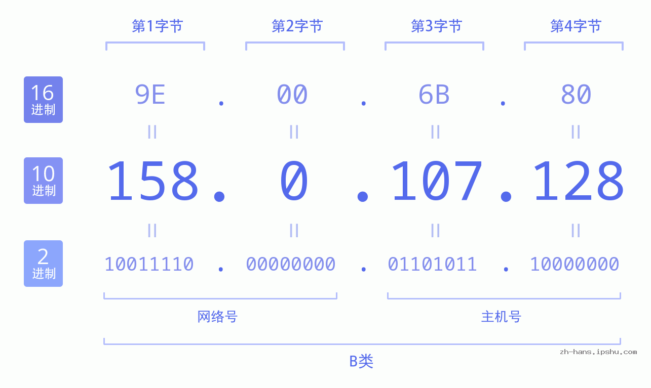 IP地址:158.0.107.128 数据结构图 二进制 十进制 十六进制 IPv4: 158.0.107.128 网络类型 网络号 主机号