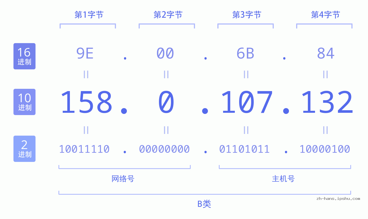 IP地址:158.0.107.132 数据结构图 二进制 十进制 十六进制 IPv4: 158.0.107.132 网络类型 网络号 主机号
